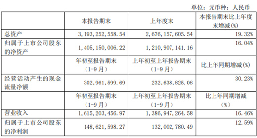 前三季度金牌橱柜总收入16.15亿元 同比增长16.46%