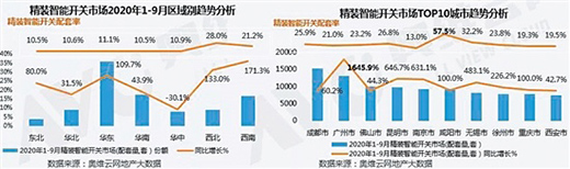 智能开关在精装住宅市场配套率 同比增长近七成