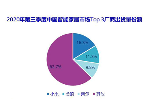 2020年三季度 智能家居设备市场出货量同比下降2.5%