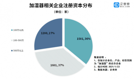 2020年我国加湿器企业注册量破700