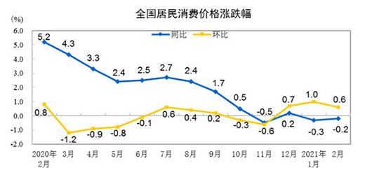 2CPIͬ½0.2% ҵ۸ͬ½0.5%