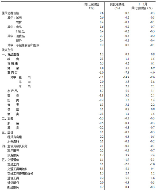 2CPIͬ½0.2% ҵ۸ͬ½0.5%