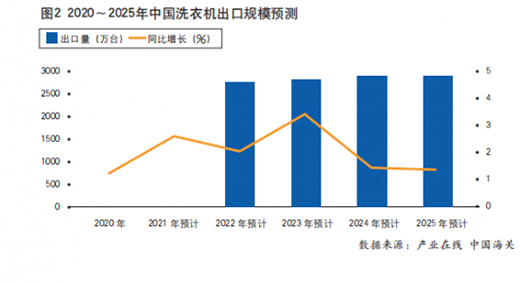疫情蔓延，2020年洗衣机出口不降反增