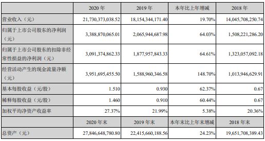 2020꾻33.89Ԫ ͬ64.03%