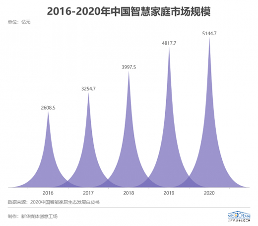 智能家居全面来袭，三到六线城市加速“智能进化”
