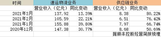 顺丰不再“顺风”：一季度净亏损同比暴跌209%
