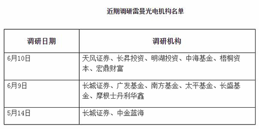 Micro LED获市场认可，雷曼光电被机构密集调研