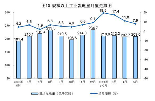 5月份规模以上工业原煤生产由降转升 原油生产稳定增长