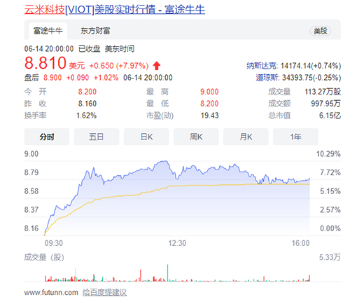 智能家居势头正猛 云米科技等一众企业走势整体向好