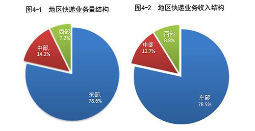 2021上半年邮政行业业务收入累计完成6143.9亿元