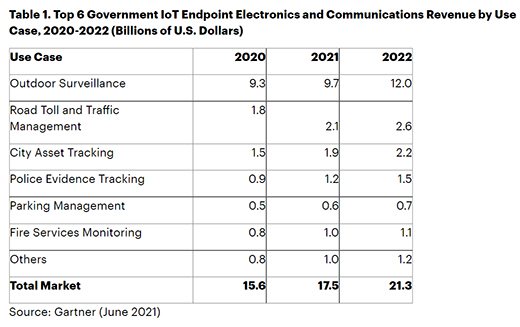 Gartner：2020年全球政府IoT市场总额将达到213亿美元