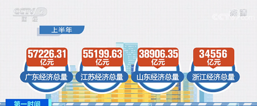 上半年各地经济运行回归常态 区域发展更加协调