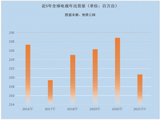 电视出货量上半年创五年新高，下半年大概率急转直下