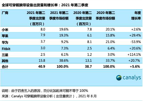 ȫɴ豸4090ֻ 5.6%