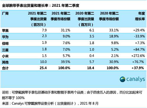 二季度全球可穿戴腕带设备出货4090万只 增长5.6%