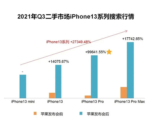 iPhone13登二手榜“热搜” 二手iPhone交易占比三个季度连降