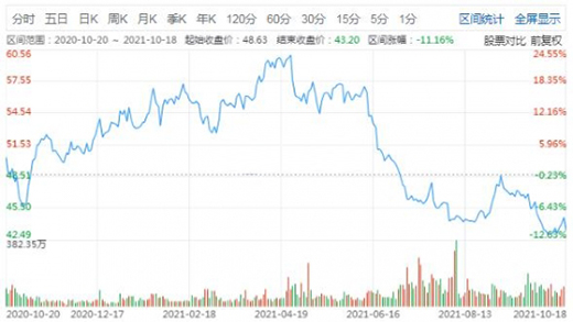 飞利浦下调Q3销售额背后：剥离家电等业务，医疗健康主业品控不力