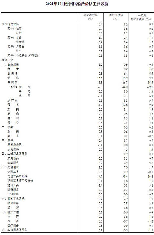 202110·ݾѼ۸ͬ1.5% 0.7%