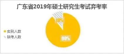 多地弃考率超10%，你是其中之一吗?