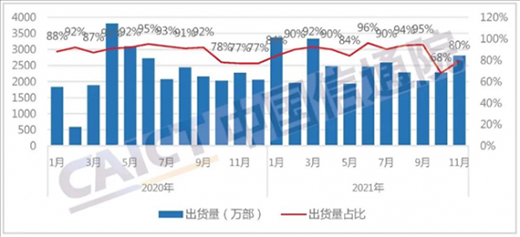 11月国内手机出货量大增19.2%：5G手机占比超八成