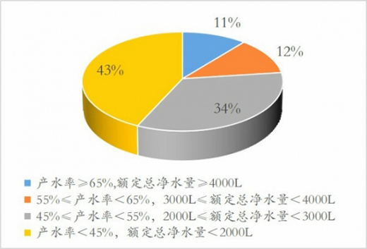 净水机水效新标准出台 将淘汰40%以上的落后产品