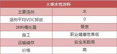 水性涂料有助实现碳中和目标!