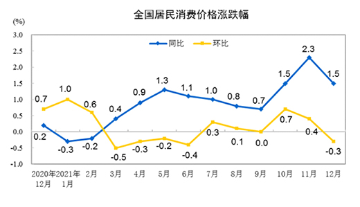 2021CPIͬ0.9%12ͬ1.5%