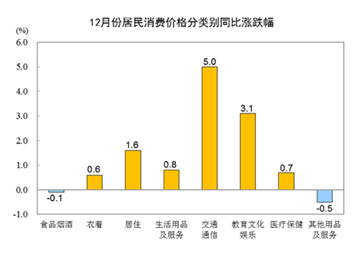 2021CPIͬ0.9%12ͬ1.5%