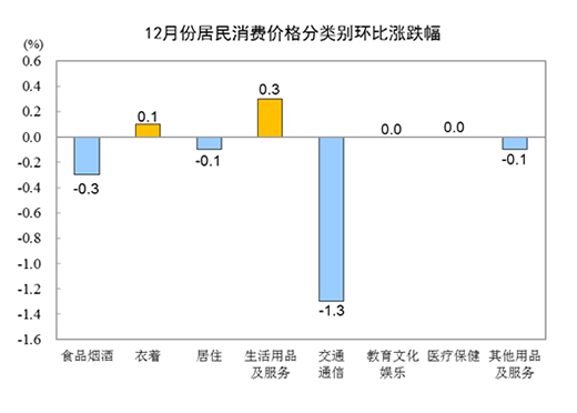 2021年CPI同比上涨0.9%，12月同比上涨1.5%