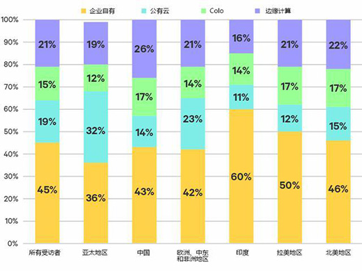 数据中心行业调研显示边缘计算投资大幅增长