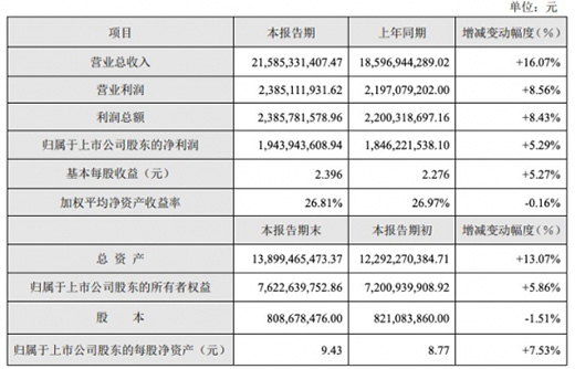 ղ2021ҵ챨Ӫ16.07%5.29%