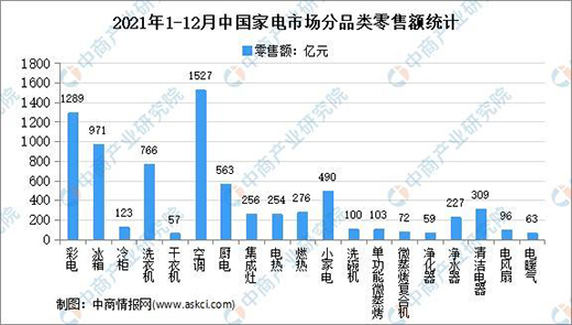 中国家电行业出口额同比增长22.3% 智能化撬动高端市场