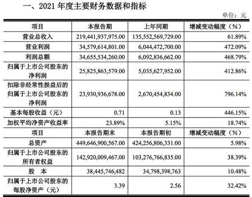 京东方OLED产能已达全国第一 2021净利润达到258.26亿元