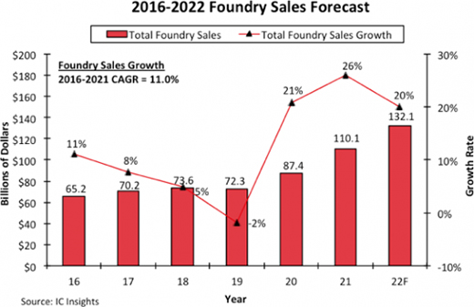 IC Insights2026й½Բȫгݶ8.8%