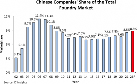 IC Insights：2026年中国大陆晶圆代工全球市场份额将提升至8.8%