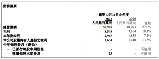 创维集团2021年营收增27% 彩电业利润承压显著