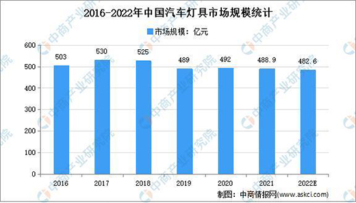 2022年中国汽车灯具市场规模及发展趋势预测分析