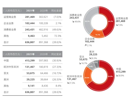 华为2021年营收6368亿元 净利大增76%至1137亿元