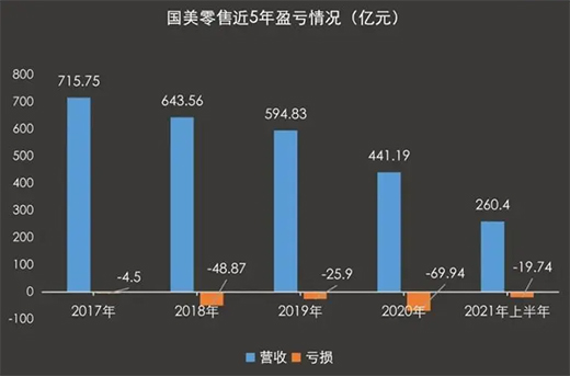　　2021年国美亏损收窄 黄光裕的目标今年能否达成?