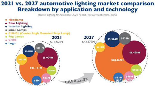 汽车照明市场规模，将在2027年达到42亿美金