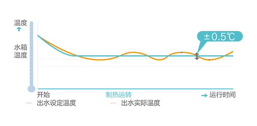 一年费用节省45%!这一酒店用的是海尔空气源热泵热水机!
