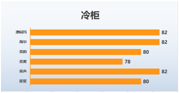 澳柯玛冷柜连续两年获评行业顾客满意度第一