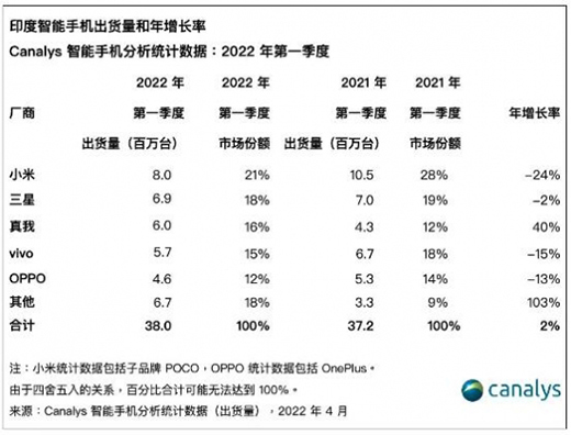 印度智能手机市场Q1出货量3800万台同比增长2%，小米稳居第一