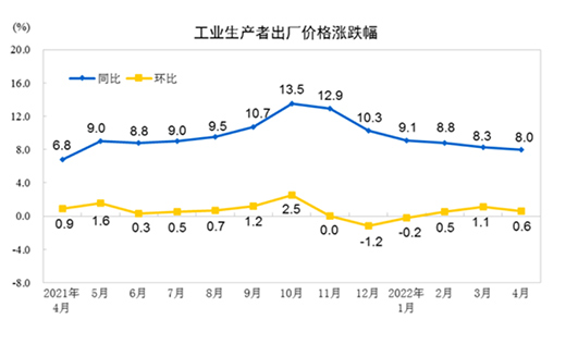 4月CPI回到2%时代PPI持续回落 会影响货币政策稳增长的力度吗?