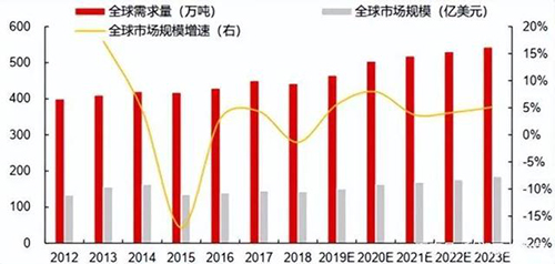 多备货!不稳定因素增多，工业润滑油价格未来看涨!