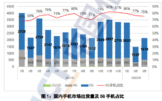 出货量暴降41%!5G手机为何卖不动了?