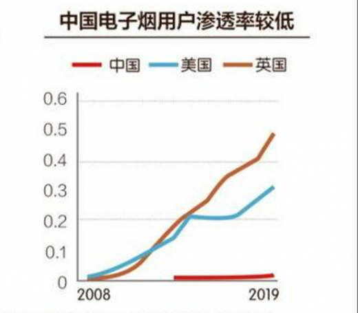 1500亿电子烟市场引来家电巨头
