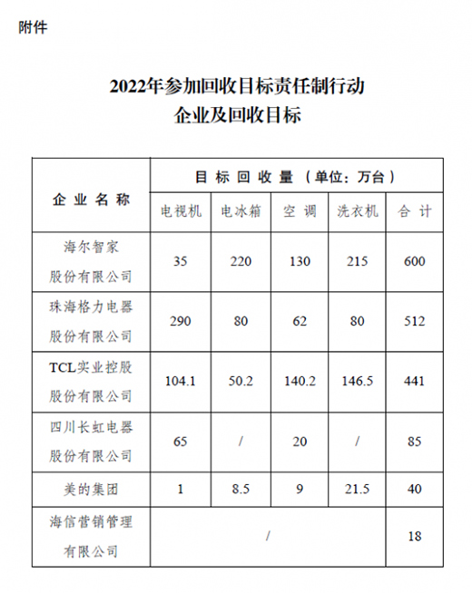海尔格力等六家电企业今年欲回收家电1700万台