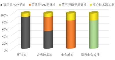 油价重返“9元时代” 润滑油经销商感慨影响不大