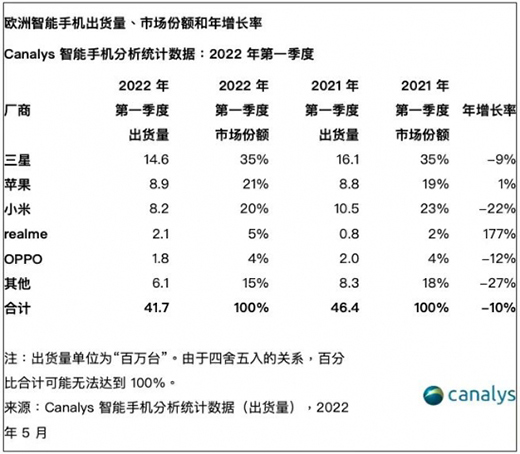 欧洲智能手机市场Q1出货量4170万台，三星、苹果、小米分列前三